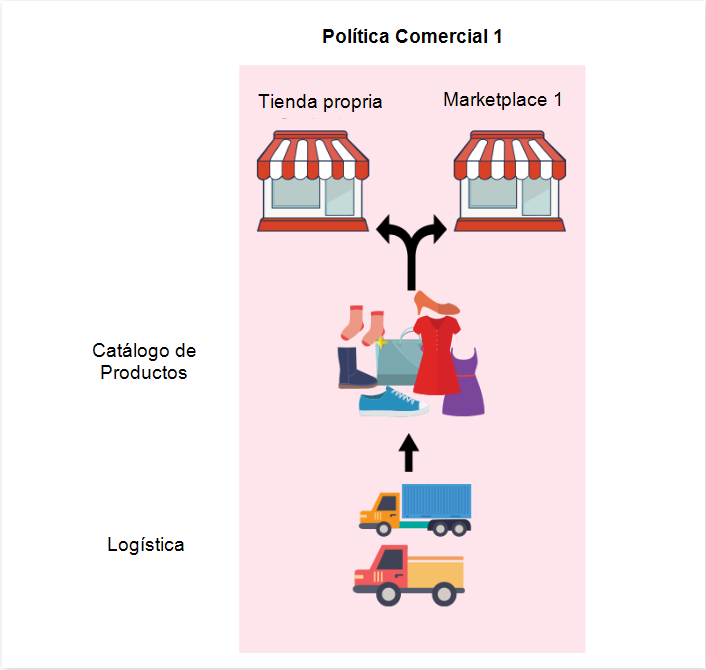 {"base64":"  ","img":{"width":706,"height":670,"type":"png","mime":"image/png","wUnits":"px","hUnits":"px","length":50236,"url":"https://cdn.statically.io/gh/vtexdocs/help-center-content/refs/heads/main/docs/es/tracks/marketplace/configurar-integracion-netshoes/configurar-la-politica-comercial-para-marketplace_3.png"}}