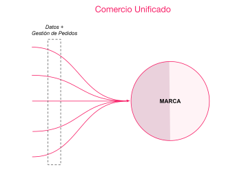 {"base64":"  ","img":{"width":341,"height":250,"type":"png","mime":"image/png","wUnits":"px","hUnits":"px","length":12168,"url":"https://cdn.statically.io/gh/vtexdocs/help-center-content/refs/heads/main/docs/es/tracks/omnichannel/estrategias-de-comercio-unificado/comercio-unificado-101_2.png"}}