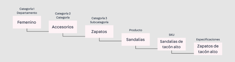 {"base64":"","img":{"src":"https://cdn.statically.io/gh/vtexdocs/help-center-content/refs/heads/main/docs/es/tutorials/catalogo/catálogo-visión-general/catalogo-vision-general_2.png","width":800,"height":600,"type":"image/png"}}
