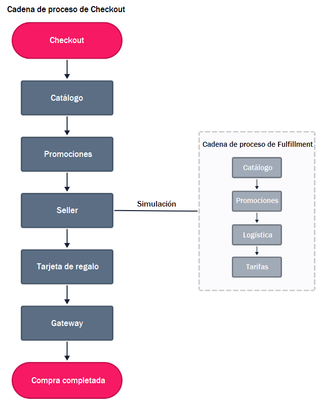 {"base64":"","img":{"src":"https://cdn.statically.io/gh/vtexdocs/help-center-content/refs/heads/main/docs/es/tutorials/checkout/visión-de-conjunto-de-checkout/checkout-vtex-vista-general_1.png","width":800,"height":600,"type":"image/png"}}