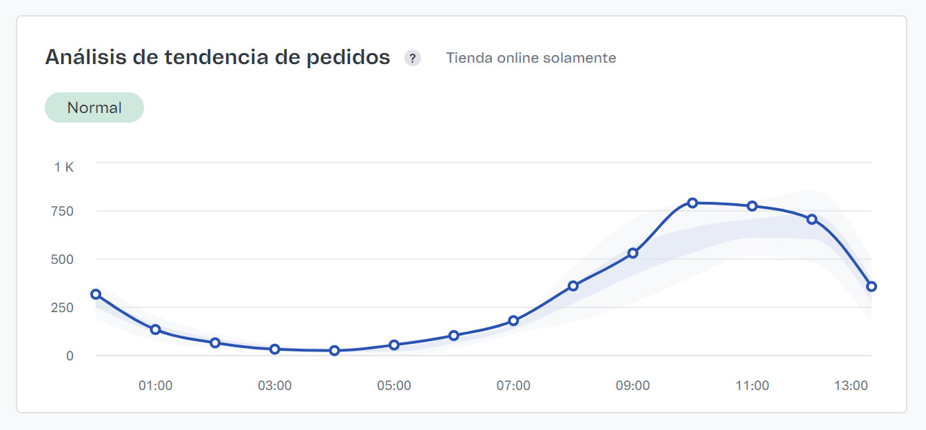 {"base64":"  ","img":{"width":1344,"height":624,"type":"jpg","mime":"image/jpeg","wUnits":"px","hUnits":"px","length":74782,"url":"https://cdn.statically.io/gh/vtexdocs/help-center-content/refs/heads/main/docs/es/tutorials/dashboards/dashboards-en-el-admin-vtex/vista-general-de-la-tienda_6.jpg"}}