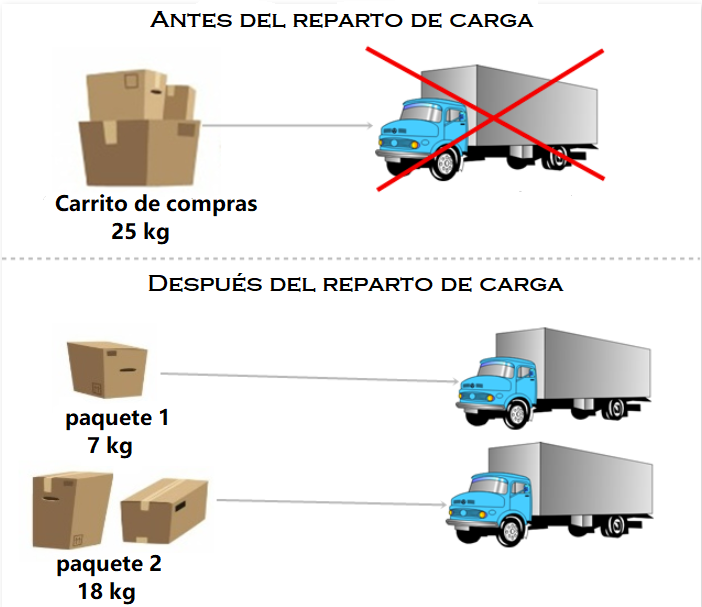 {"base64":"","img":{"src":"https://cdn.statically.io/gh/vtexdocs/help-center-content/refs/heads/main/docs/es/tutorials/envío/configuración-de-inventario-y-envío/como-se-maneja-el-reparto-de-carga_1.png","width":800,"height":600,"type":"image/png"}}