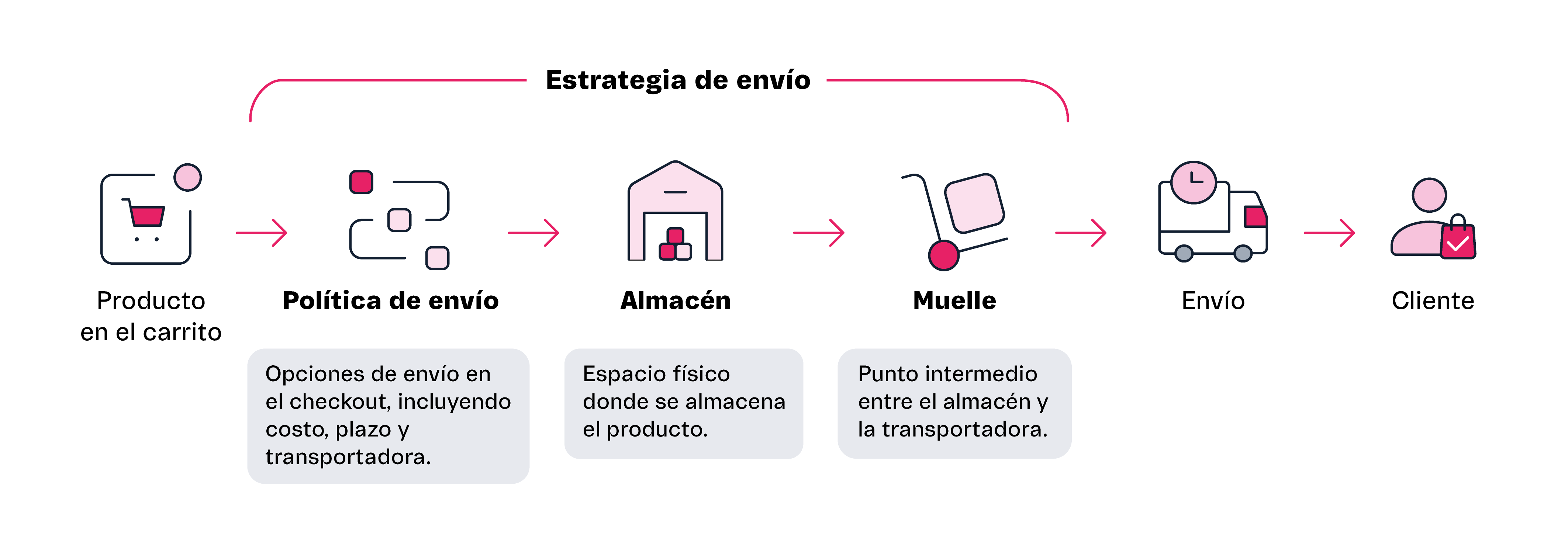 {"base64":"","img":{"src":"https://cdn.statically.io/gh/vtexdocs/help-center-content/refs/heads/main/docs/es/tutorials/envío/estratégia-de-envío/politica-de-envio_1.png","width":800,"height":600,"type":"image/png"}}