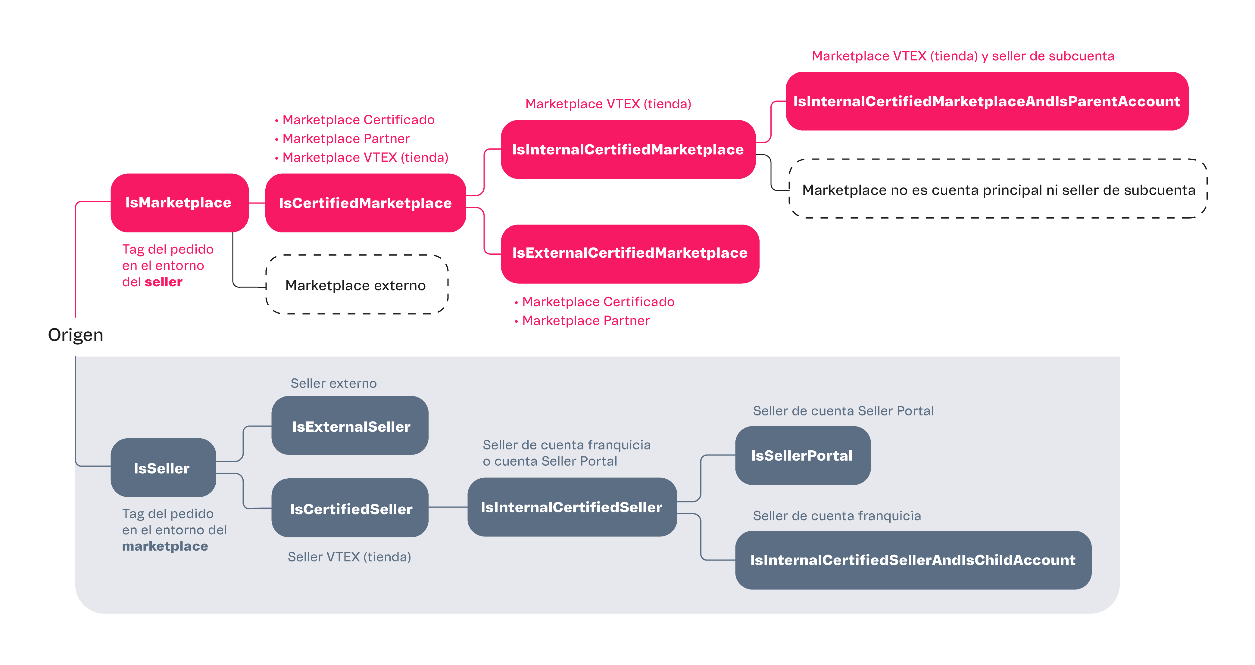 {"base64":"  ","img":{"width":4167,"height":2209,"type":"png","mime":"image/png","wUnits":"px","hUnits":"px","length":157771,"url":"https://cdn.statically.io/gh/vtexdocs/help-center-content/refs/heads/main/docs/es/tutorials/facturas/contratos/tags-de-pedidos-utilizadas-por-el-modulo-de-facturacion_1.png"}}