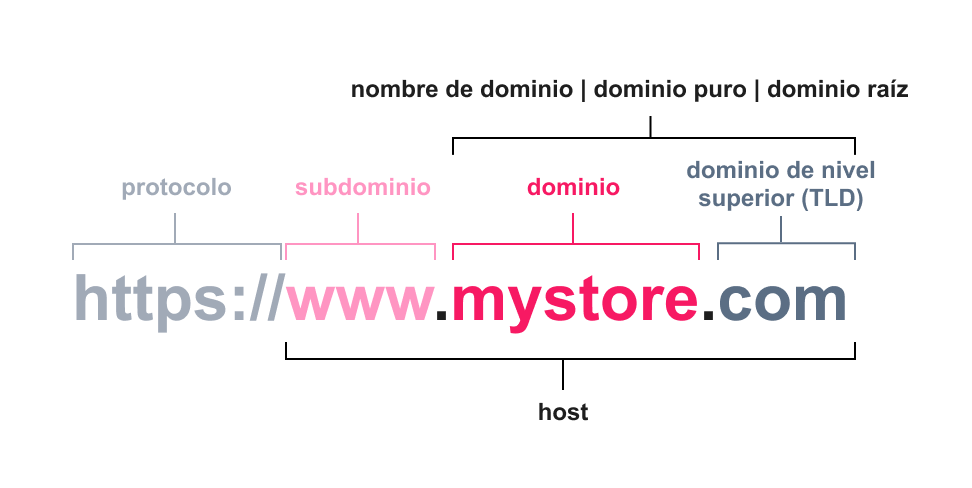 {"base64":"","img":{"src":"https://cdn.statically.io/gh/vtexdocs/help-center-content/refs/heads/main/docs/es/tutorials/gestión-de-la-cuenta/cuentas/configurar-dominio-de-la-tienda_1.png","width":800,"height":600,"type":"image/png"}}