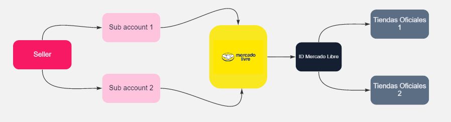 {"base64":"","img":{"src":"https://cdn.statically.io/gh/vtexdocs/help-center-content/refs/heads/main/docs/es/tutorials/integraciones/configuración-de-las-integraciones/error-de-configuracion-en-cuentas-de-mercado-libre-con-multiples-tiendas_1.JPG","width":800,"height":600,"type":"image/png"}}