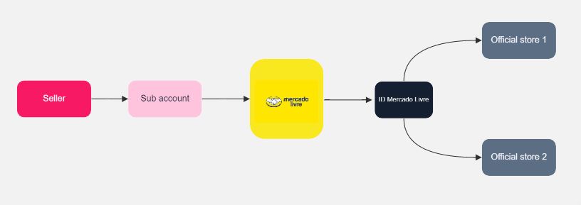 {"base64":"","img":{"src":"https://cdn.statically.io/gh/vtexdocs/help-center-content/refs/heads/main/docs/es/tutorials/integraciones/configuración-de-las-integraciones/error-de-configuracion-en-cuentas-de-mercado-libre-con-multiples-tiendas_2.JPG","width":800,"height":600,"type":"image/png"}}