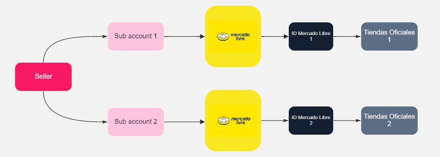 {"base64":"","img":{"src":"https://cdn.statically.io/gh/vtexdocs/help-center-content/refs/heads/main/docs/es/tutorials/integraciones/configuración-de-las-integraciones/error-de-configuracion-en-cuentas-de-mercado-libre-con-multiples-tiendas_3.JPG","width":800,"height":600,"type":"image/png"}}