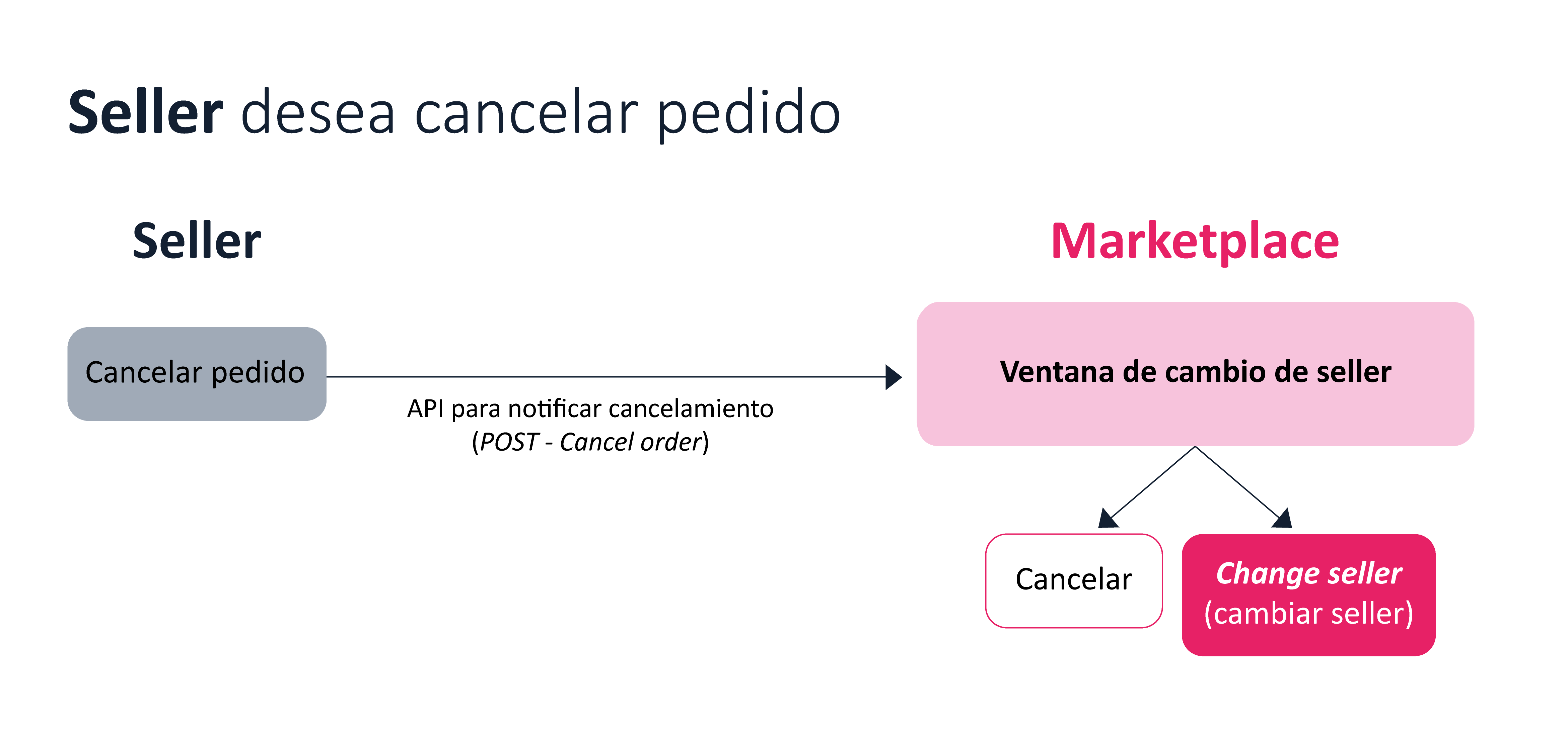 {"base64":"  ","img":{"width":4682,"height":2194,"type":"png","mime":"image/png","wUnits":"px","hUnits":"px","length":106373,"url":"https://cdn.statically.io/gh/vtexdocs/help-center-content/refs/heads/main/docs/es/tutorials/integraciones/pedidos/change-seller_1.png"}}