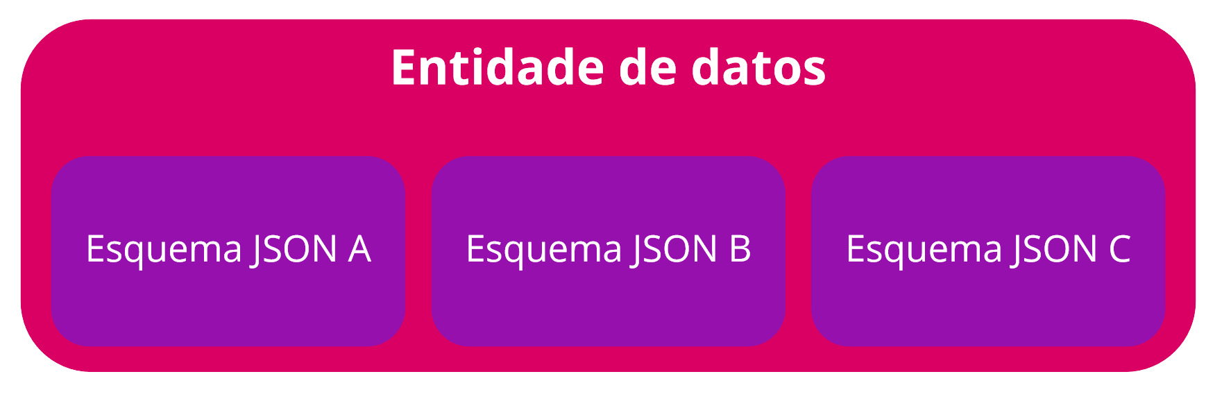 {"base64":"","img":{"src":"https://cdn.statically.io/gh/vtexdocs/help-center-content/refs/heads/main/docs/es/tutorials/master-data/conceptos-básicos-de-master-data/master-data_1.jpg","width":800,"height":600,"type":"image/png"}}