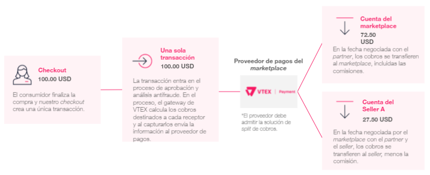 {"base64":"","img":{"src":"https://cdn.statically.io/gh/vtexdocs/help-center-content/refs/heads/main/docs/es/tutorials/pagos/configuración-de-pagos/split-de-pagos_1.png","width":800,"height":600,"type":"image/png"}}