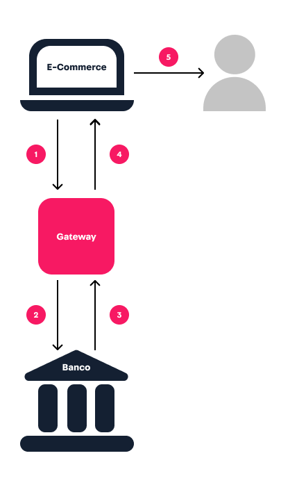 {"base64":"","img":{"src":"https://cdn.statically.io/gh/vtexdocs/help-center-content/refs/heads/main/docs/es/tutorials/pagos/visión-de-conjunto-de-pagos/boleto-bancario-registrado-flujo_1.png","width":800,"height":600,"type":"image/png"}}