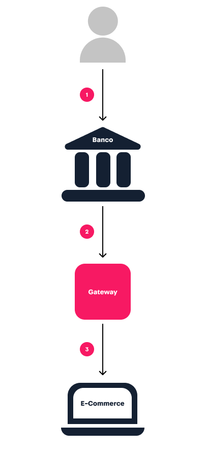 {"base64":"","img":{"src":"https://cdn.statically.io/gh/vtexdocs/help-center-content/refs/heads/main/docs/es/tutorials/pagos/visión-de-conjunto-de-pagos/boleto-bancario-registrado-flujo_2.png","width":800,"height":600,"type":"image/png"}}