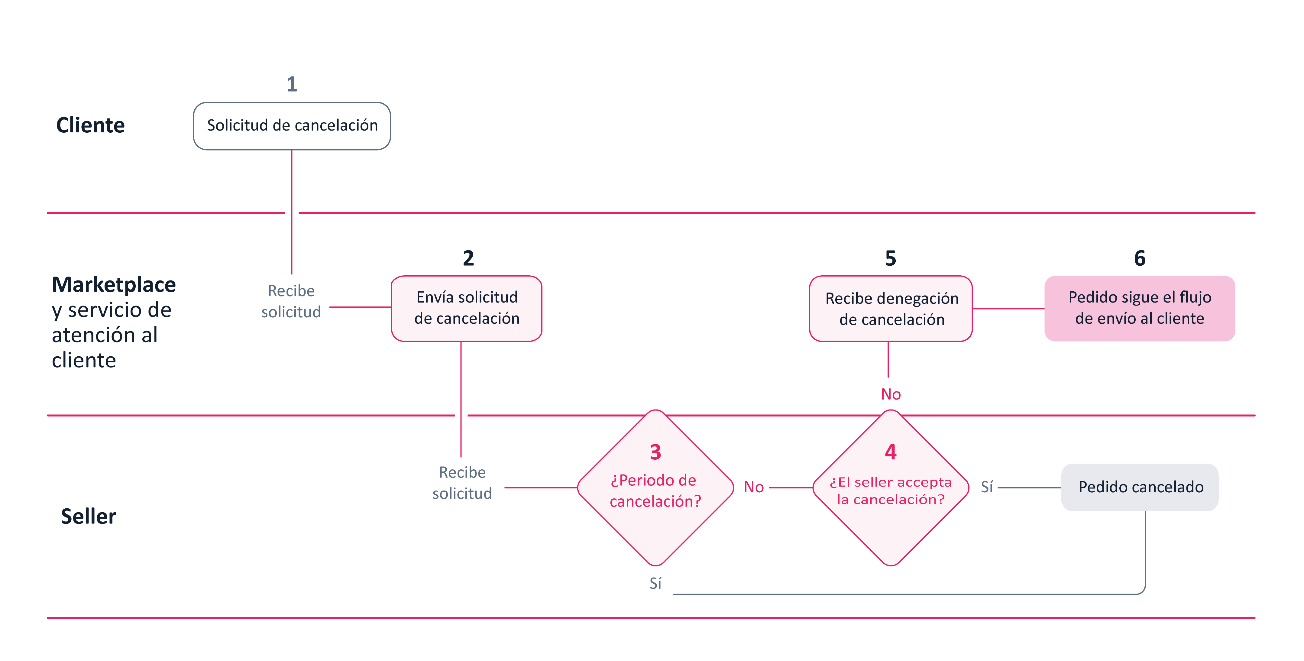 {"base64":"  ","img":{"width":4315,"height":2187,"type":"png","mime":"image/png","wUnits":"px","hUnits":"px","length":110226,"url":"https://cdn.statically.io/gh/vtexdocs/help-center-content/refs/heads/main/docs/es/tutorials/pedidos/todos-los-pedidos/denegar-solicitud-de-cancelacion-del-pedido_1.png"}}