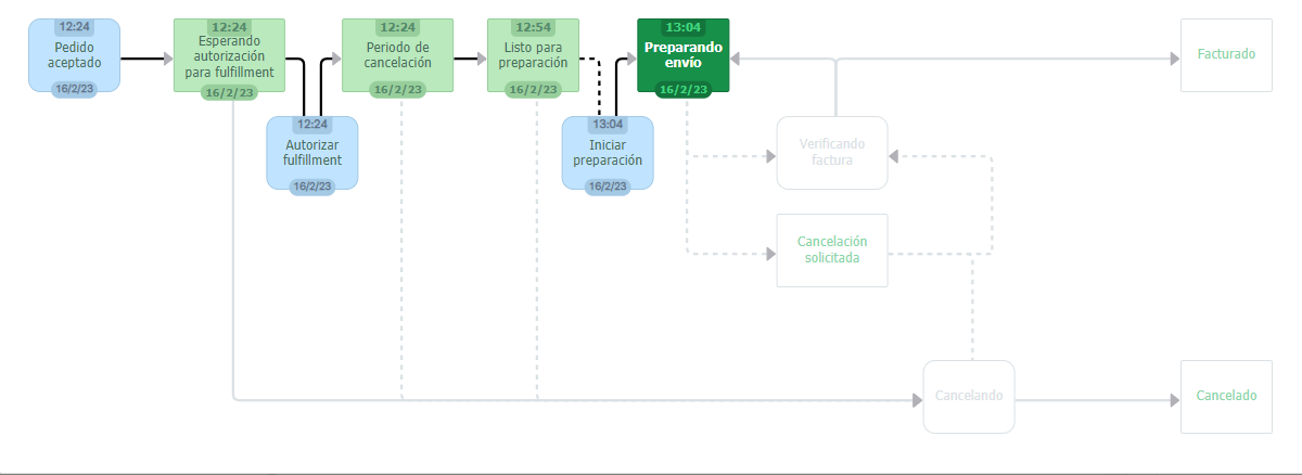 {"base64":"  ","img":{"width":1200,"height":438,"type":"png","mime":"image/png","wUnits":"px","hUnits":"px","length":37021,"url":"https://cdn.statically.io/gh/vtexdocs/help-center-content/refs/heads/main/docs/es/tutorials/pedidos/todos-los-pedidos/flujo-y-status-de-pedidos_2.png"}}