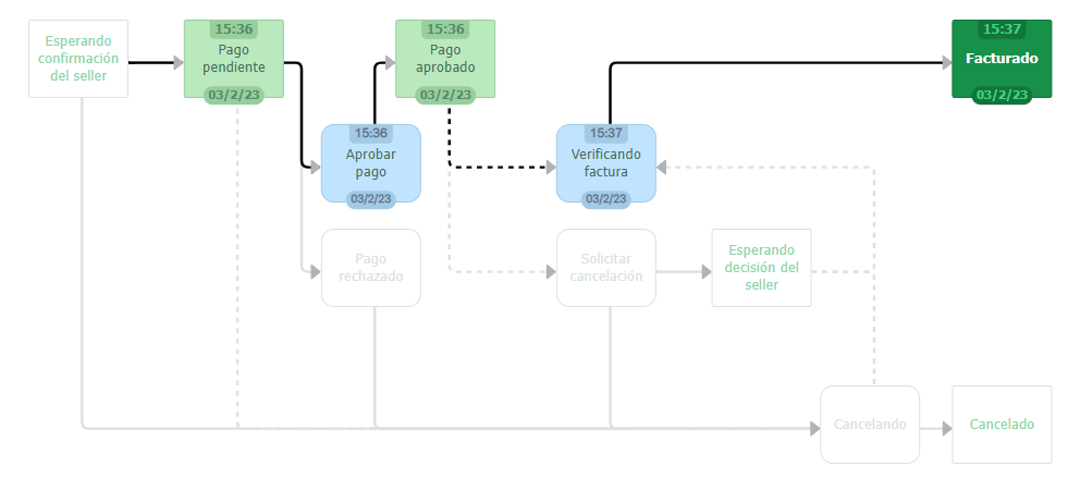 {"base64":"  ","img":{"width":992,"height":450,"type":"png","mime":"image/png","wUnits":"px","hUnits":"px","length":32429,"url":"https://cdn.statically.io/gh/vtexdocs/help-center-content/refs/heads/main/docs/es/tutorials/pedidos/todos-los-pedidos/flujo-y-status-de-pedidos_4.png"}}