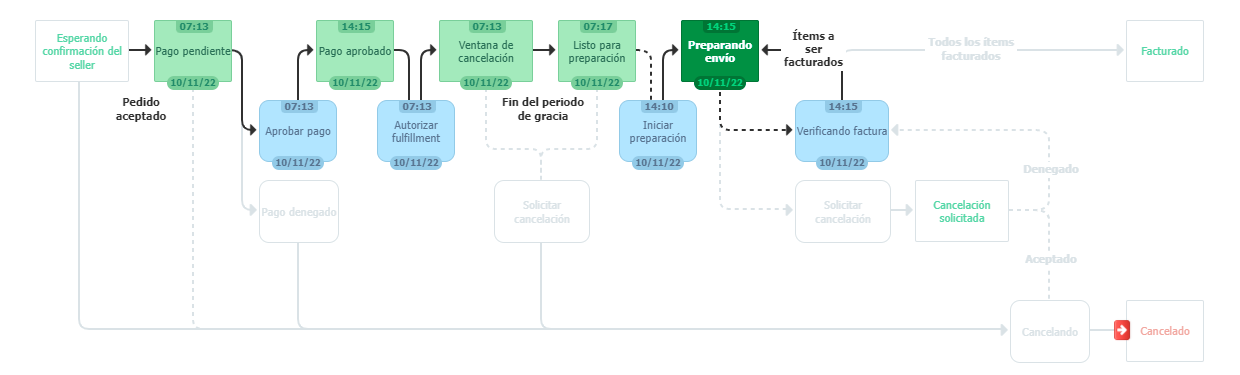 {"base64":"","img":{"src":"https://cdn.statically.io/gh/vtexdocs/help-center-content/refs/heads/main/docs/es/tutorials/pedidos/visión-de-conjunto-de-pedidos/preguntas-frecuentes-nueva-interfaz-modulo-pedidos_4.png","width":800,"height":600,"type":"image/png"}}