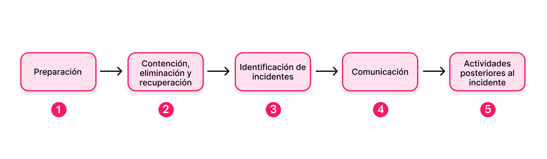 {"base64":"","img":{"src":"https://cdn.statically.io/gh/vtexdocs/help-center-content/refs/heads/main/docs/es/tutorials/seguridad/cumplimiento-de-seguridad-de-la-información/plan-de-respuesta-a-incidentes-de-seguridad_1.png","width":800,"height":600,"type":"image/png"}}