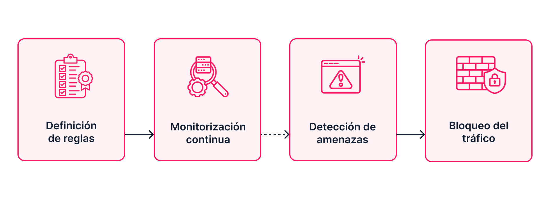 {"base64":"  ","img":{"width":1890,"height":704,"type":"png","mime":"image/png","wUnits":"px","hUnits":"px","length":65336,"url":"https://cdn.statically.io/gh/vtexdocs/help-center-content/refs/heads/main/docs/es/tutorials/seguridad/vtex-shield/web-application-firewall-waf_1.png"}}