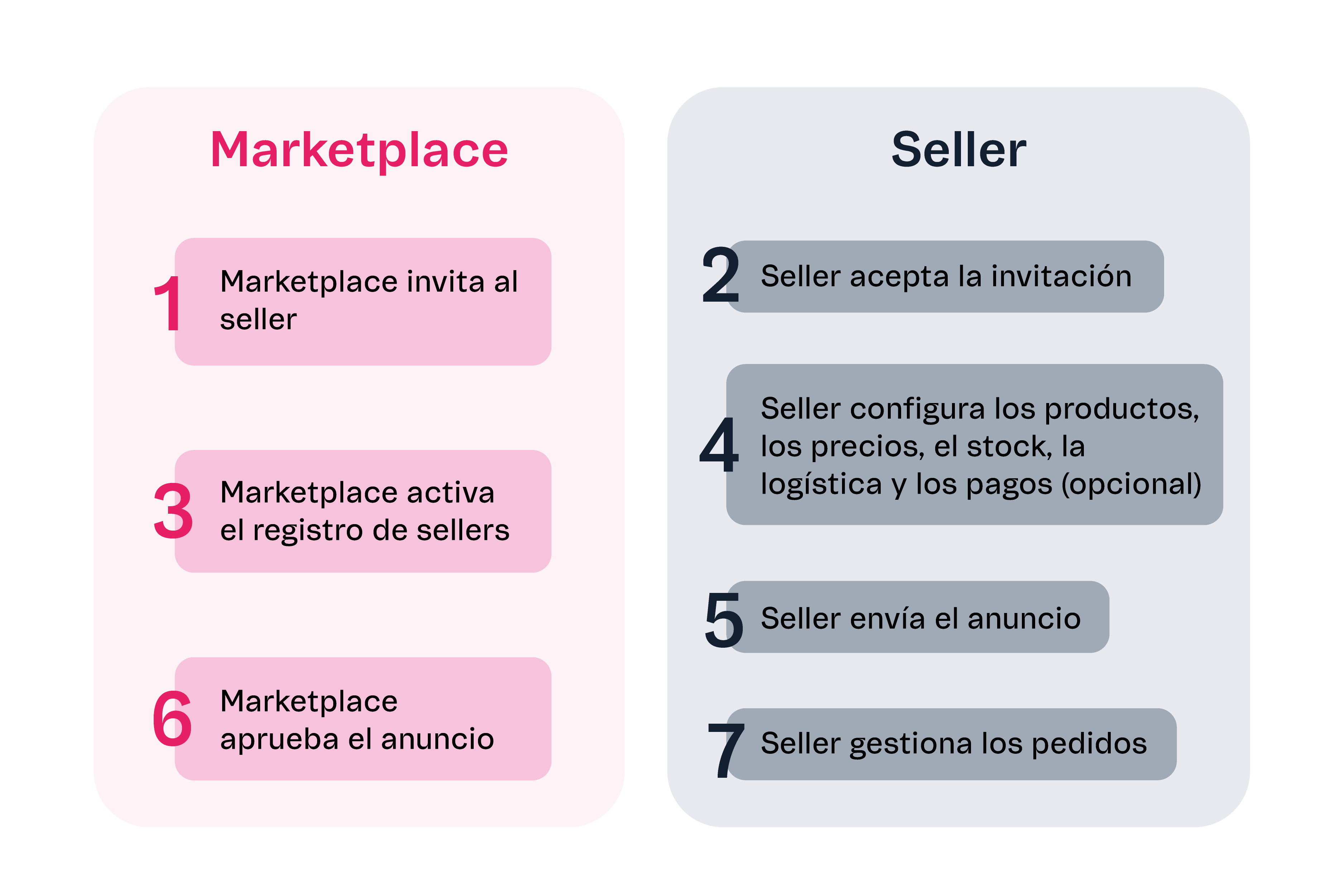 {"base64":"  ","img":{"width":3751,"height":2501,"type":"png","mime":"image/png","wUnits":"px","hUnits":"px","length":142088,"url":"https://raw.githubusercontent.com/vtexdocs/help-center-content/refs/heads/main/docs/es/tutorials/sellers/seller-portal/seller-portal-primeros-pasos-para-el-marketplace_2.png"}}