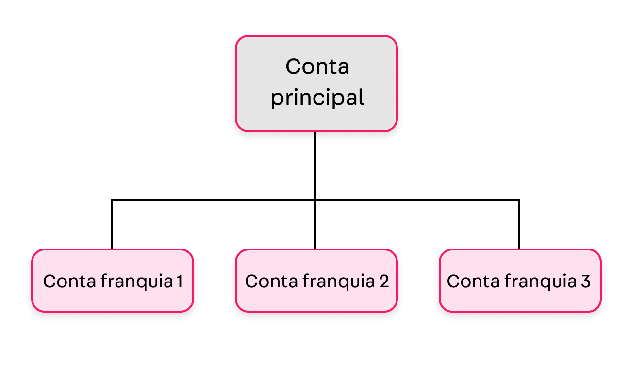 {"base64":"  ","img":{"width":1296,"height":752,"type":"png","mime":"image/png","wUnits":"px","hUnits":"px","length":39617,"url":"https://cdn.statically.io/gh/vtexdocs/help-center-content/refs/heads/main/docs/pt/tracks/guia-de-onboarding/proximos-passos-apos-o-go-live/comercio-unificado_1.png"}}