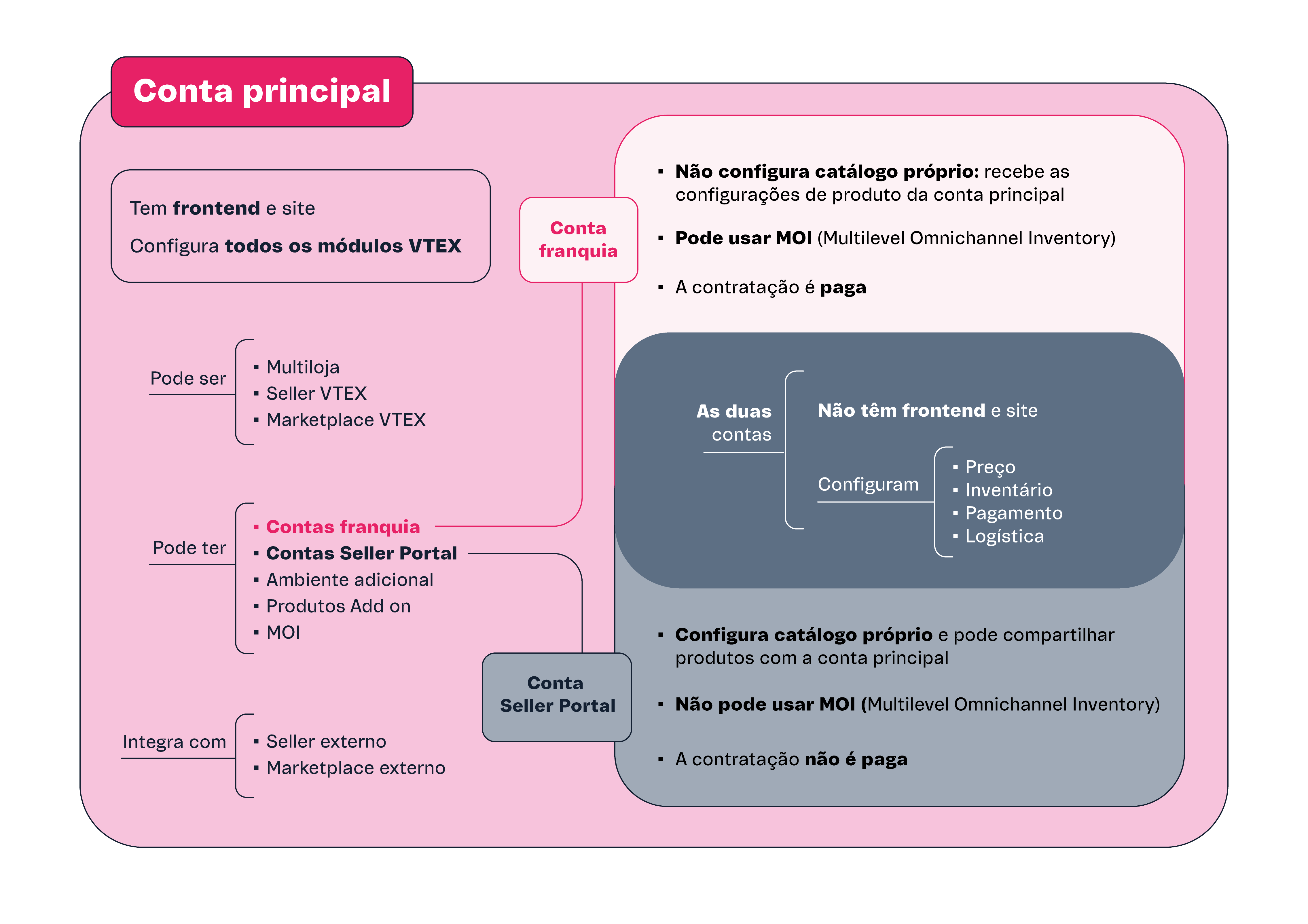 {"base64":"  ","img":{"width":4542,"height":3209,"type":"png","mime":"image/png","wUnits":"px","hUnits":"px","length":341584,"url":"https://cdn.statically.io/gh/vtexdocs/help-center-content/refs/heads/main/docs/pt/tracks/guia-de-onboarding/trilha-da-loja-vtex/contas-e-arquitetura_1.png"}}