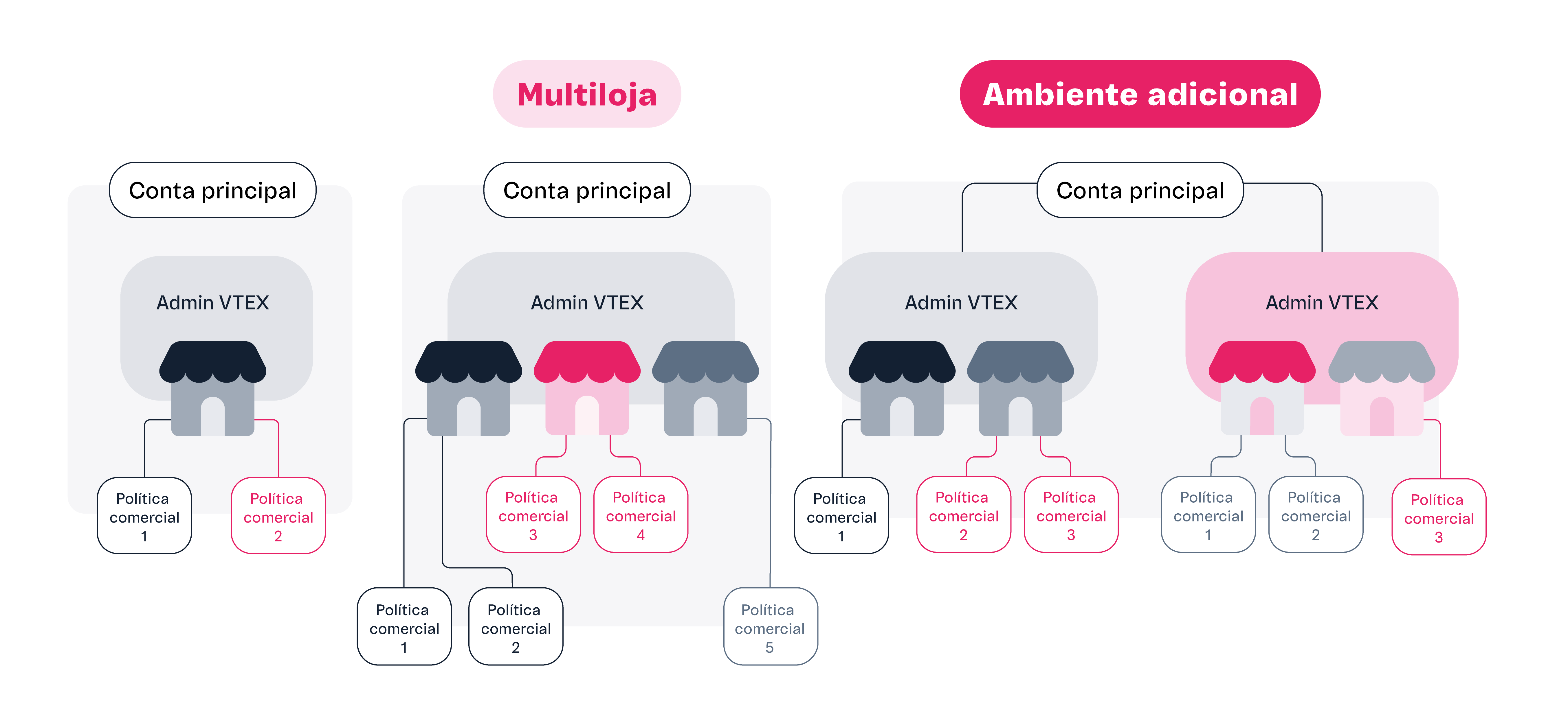 {"base64":"  ","img":{"width":5417,"height":2500,"type":"png","mime":"image/png","wUnits":"px","hUnits":"px","length":265159,"url":"https://cdn.statically.io/gh/vtexdocs/help-center-content/refs/heads/main/docs/pt/tracks/guia-de-onboarding/trilha-da-loja-vtex/contas-e-arquitetura_2.png"}}