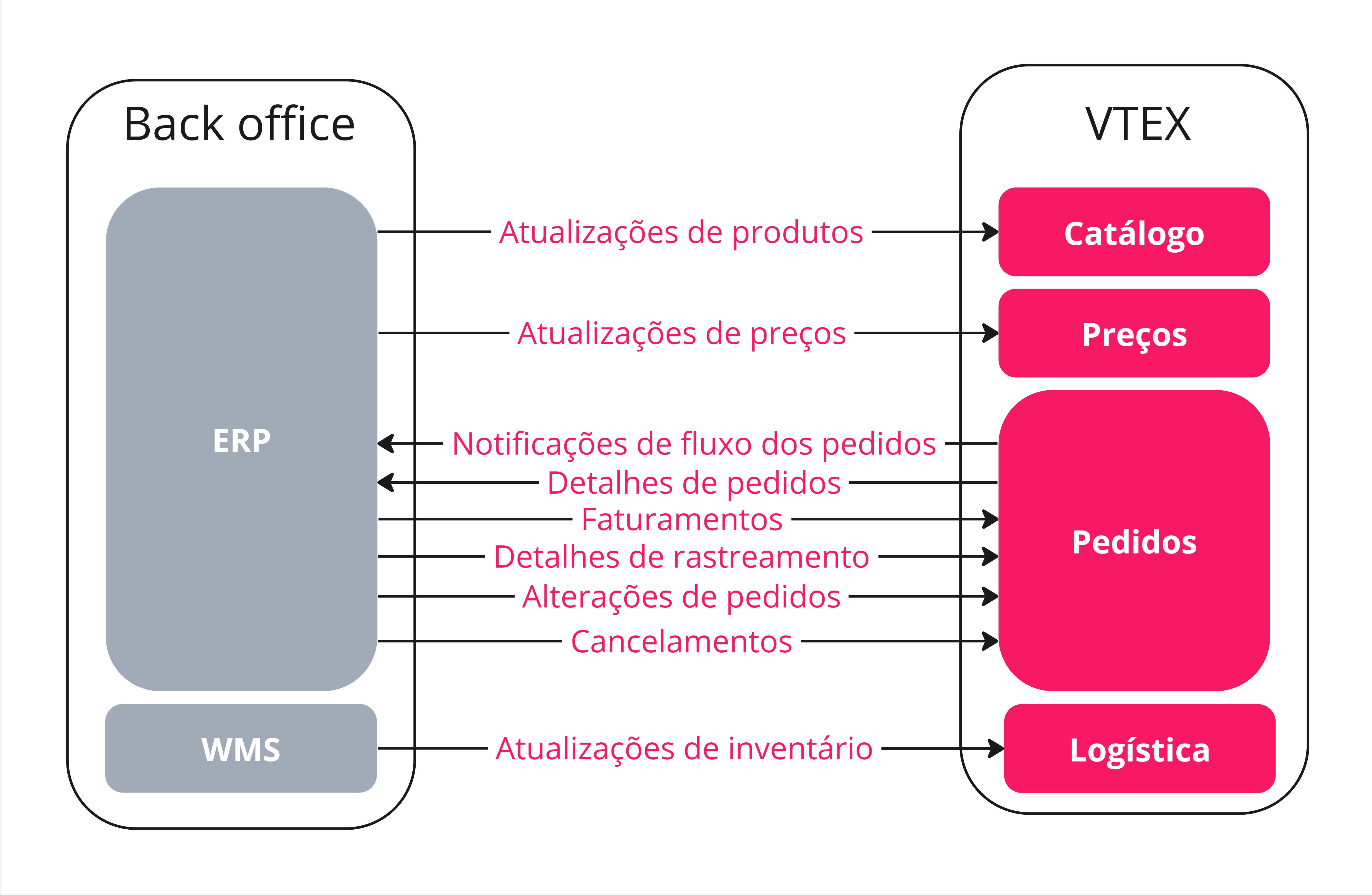 {"base64":"  ","img":{"width":4951,"height":3231,"type":"jpg","mime":"image/jpeg","wUnits":"px","hUnits":"px","length":652070,"url":"https://cdn.statically.io/gh/vtexdocs/help-center-content/refs/heads/main/docs/pt/tracks/guia-de-onboarding/trilha-da-loja-vtex/integracoes-de-backend_1.jpg"}}