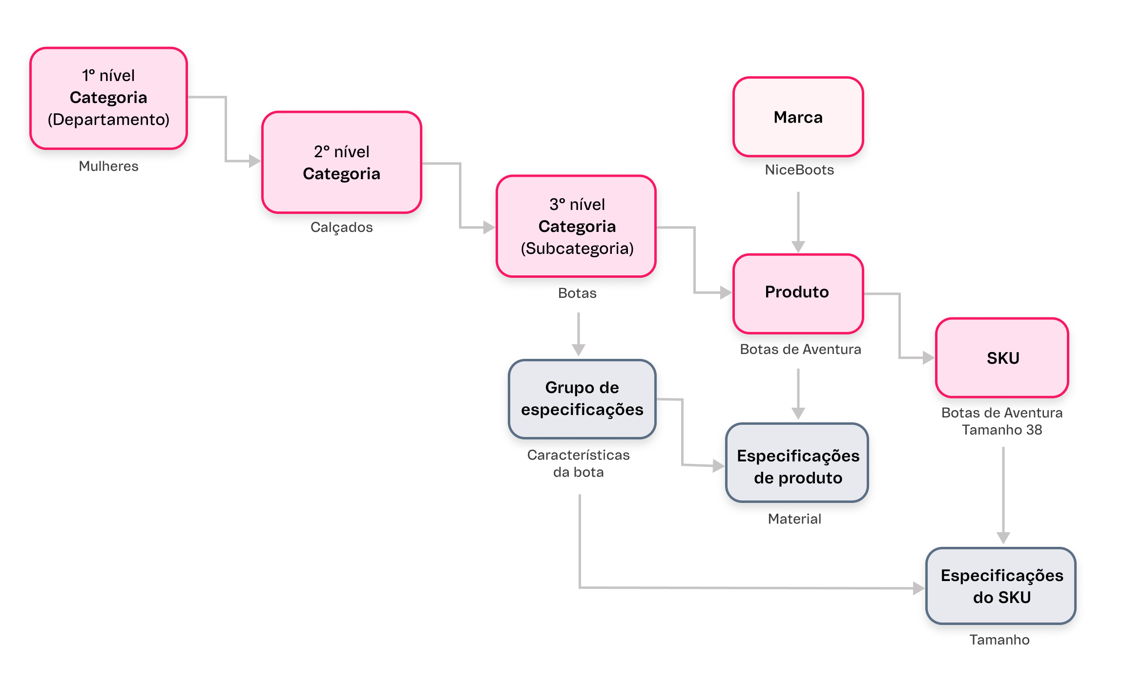 {"base64":"","img":{"src":"https://cdn.statically.io/gh/vtexdocs/help-center-content/refs/heads/main/docs/pt/tracks/módulos-vtex-primeiros-passos/catalogo-101/arquitetura-do-catalogo_1.png","width":800,"height":600,"type":"image/png"}}
