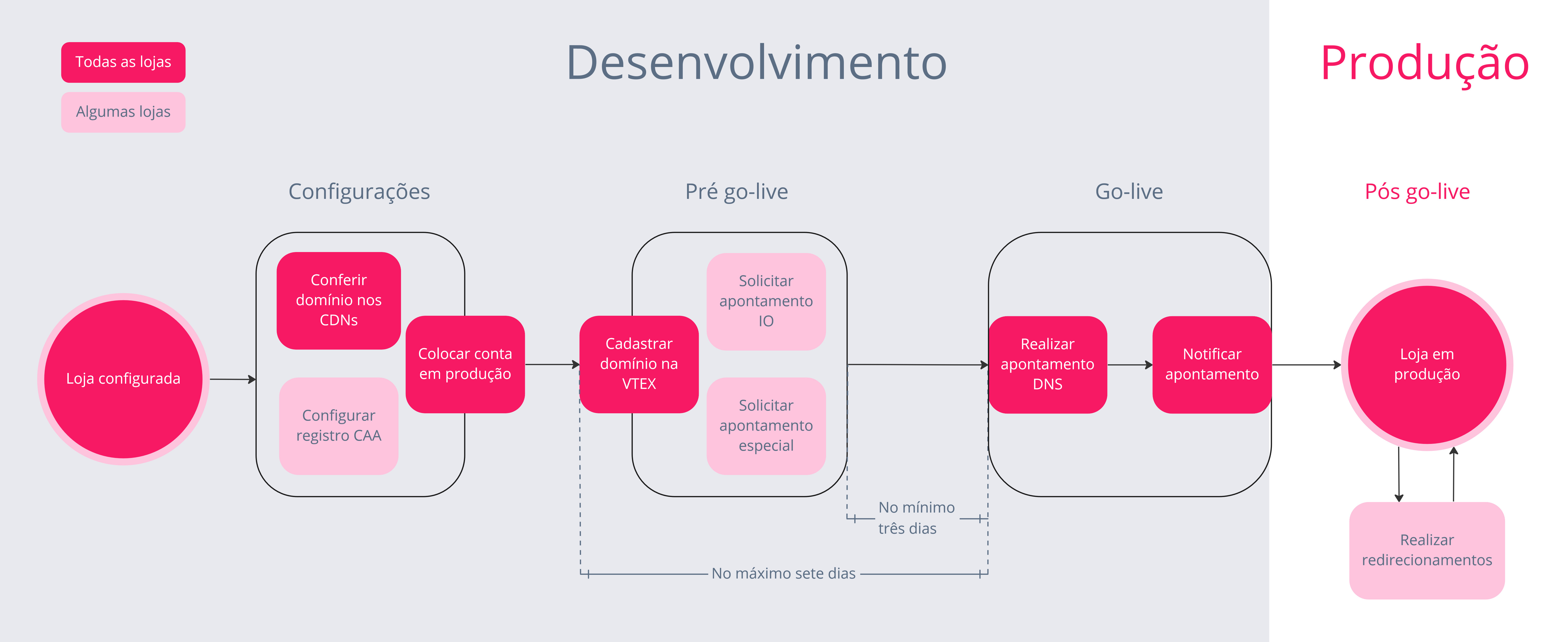 {"base64":"","img":{"src":"https://cdn.statically.io/gh/vtexdocs/help-center-content/refs/heads/main/docs/pt/tracks/módulos-vtex-primeiros-passos/go-live/processo-de-go-live_1.jpg","width":800,"height":600,"type":"image/png"}}