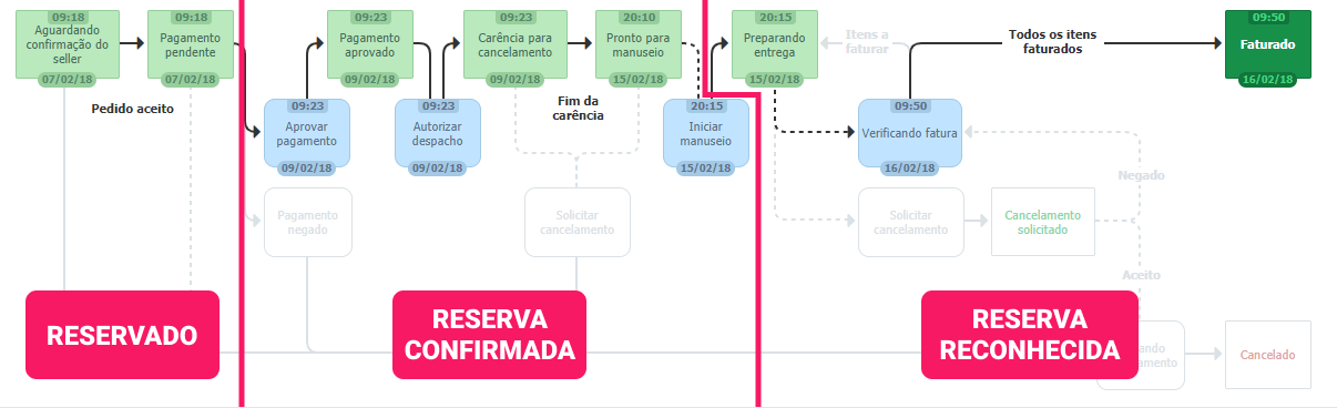 {"base64":"","img":{"src":"https://cdn.statically.io/gh/vtexdocs/help-center-content/refs/heads/main/docs/pt/tracks/módulos-vtex-primeiros-passos/pedidos/a-reserva_1.png","width":800,"height":600,"type":"image/png"}}