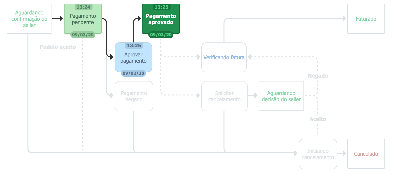 {"base64":"","img":{"src":"https://cdn.statically.io/gh/vtexdocs/help-center-content/refs/heads/main/docs/pt/tracks/módulos-vtex-primeiros-passos/pedidos/fluxo-do-pedido_1.png","width":800,"height":600,"type":"image/png"}}