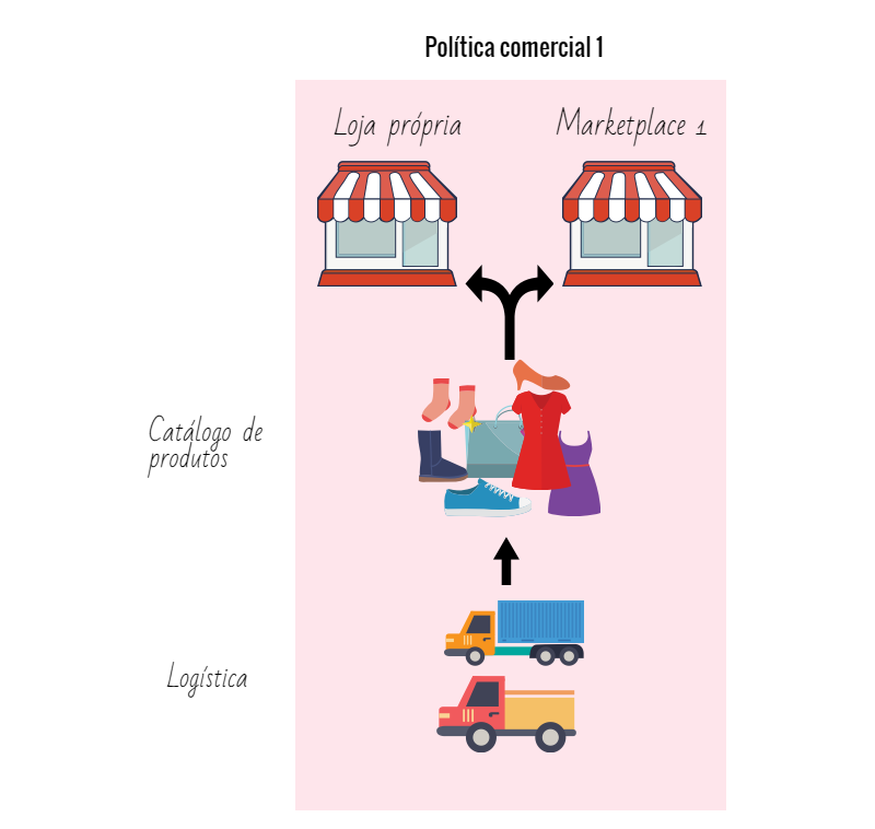 {"base64":"  ","img":{"width":800,"height":758,"type":"png","mime":"image/png","wUnits":"px","hUnits":"px","length":54854,"url":"https://cdn.statically.io/gh/vtexdocs/help-center-content/refs/heads/main/docs/pt/tracks/marketplace/configurar-integracao-da-netshoes/configurar-politica-comercial-para-marketplace_3.png"}}