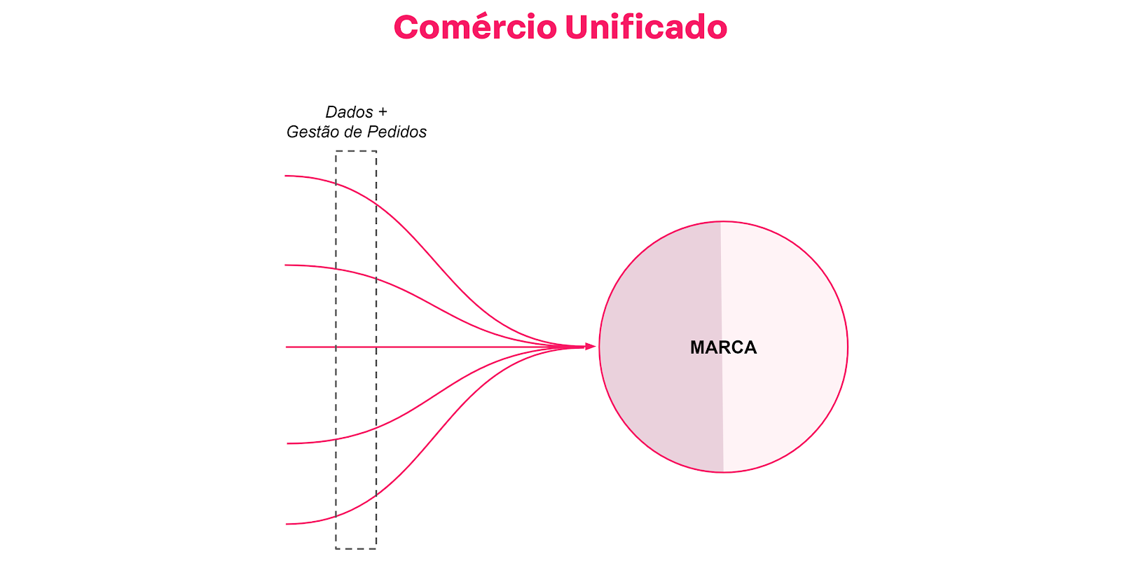 {"base64":"  ","img":{"width":1600,"height":811,"type":"png","mime":"image/png","wUnits":"px","hUnits":"px","length":80036,"url":"https://cdn.statically.io/gh/vtexdocs/help-center-content/refs/heads/main/docs/pt/tracks/omnichannel/estrategias-de-comercio-unificado/comercio-unificado-101_2.png"}}