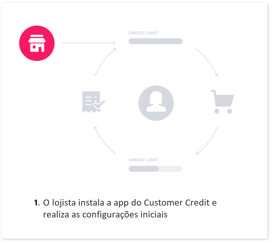 {"base64":"  ","img":{"width":936,"height":838,"type":"gif","mime":"image/gif","wUnits":"px","hUnits":"px","length":165819,"url":"https://cdn.statically.io/gh/vtexdocs/help-center-content/refs/heads/main/docs/pt/tutorials/apps/customer-credit/customer-credit-visao-geral_1.gif"}}
