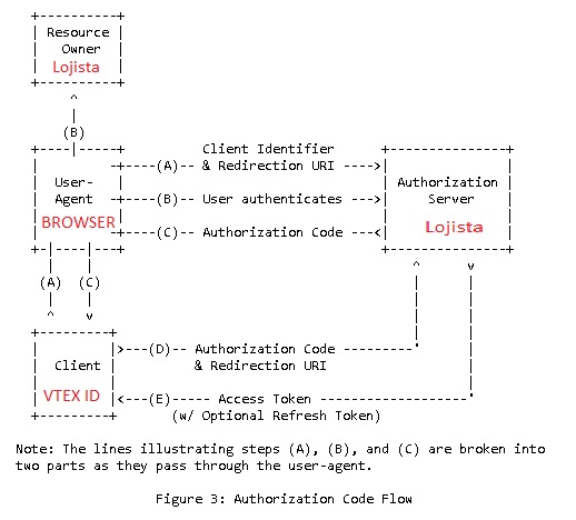 {"base64":"","img":{"src":"https://cdn.statically.io/gh/vtexdocs/help-center-content/refs/heads/main/docs/pt/tutorials/autenticação/configurações-de-autenticação/criar-autenticacao-oauth2_1.jpg","width":800,"height":600,"type":"image/png"}}