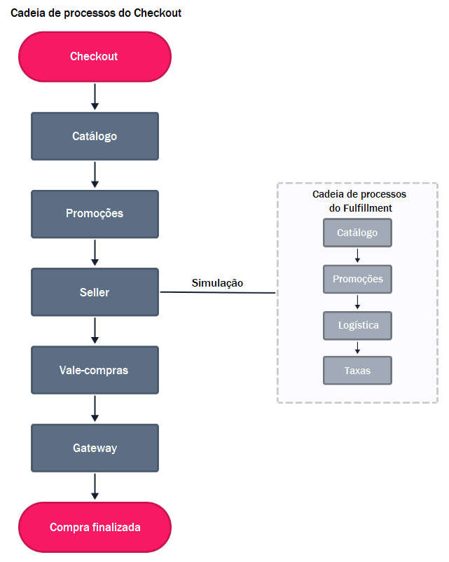 {"base64":"","img":{"src":"https://cdn.statically.io/gh/vtexdocs/help-center-content/refs/heads/main/docs/pt/tutorials/checkout/visão-geral-do-checkout/checkout-vtex-visao-geral_1.png","width":800,"height":600,"type":"image/png"}}