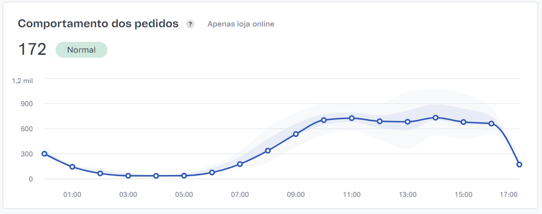 {"base64":"  ","img":{"width":2092,"height":829,"type":"jpg","mime":"image/jpeg","wUnits":"px","hUnits":"px","length":111214,"url":"https://cdn.statically.io/gh/vtexdocs/help-center-content/refs/heads/main/docs/pt/tutorials/dashboards/dashboards-no-admin-vtex/visao-geral-da-loja_6.jpg"}}