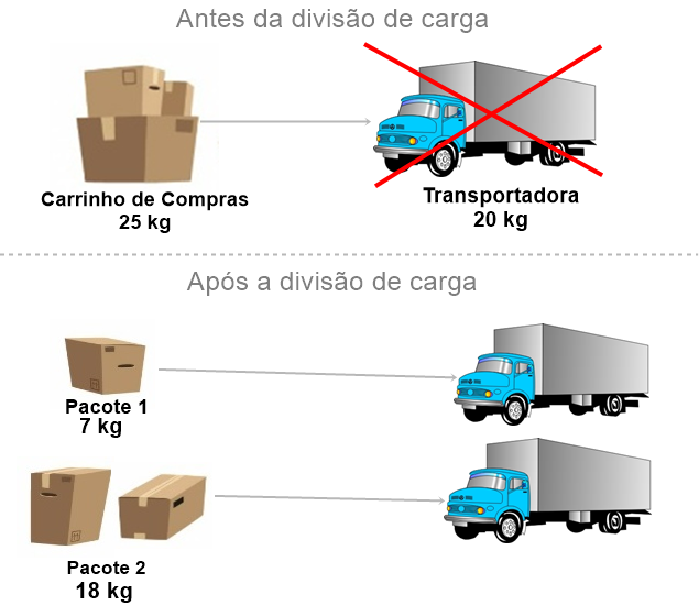 {"base64":"","img":{"src":"https://cdn.statically.io/gh/vtexdocs/help-center-content/refs/heads/main/docs/pt/tutorials/envio/configurações-de-estoque-e-entrega/como-funciona-a-divisao-de-carga_1.png","width":800,"height":600,"type":"image/png"}}