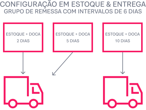 {"base64":"","img":{"src":"https://cdn.statically.io/gh/vtexdocs/help-center-content/refs/heads/main/docs/pt/tutorials/envio/configurações-de-estoque-e-entrega/como-funciona-a-remessa_1.png","width":800,"height":600,"type":"image/png"}}