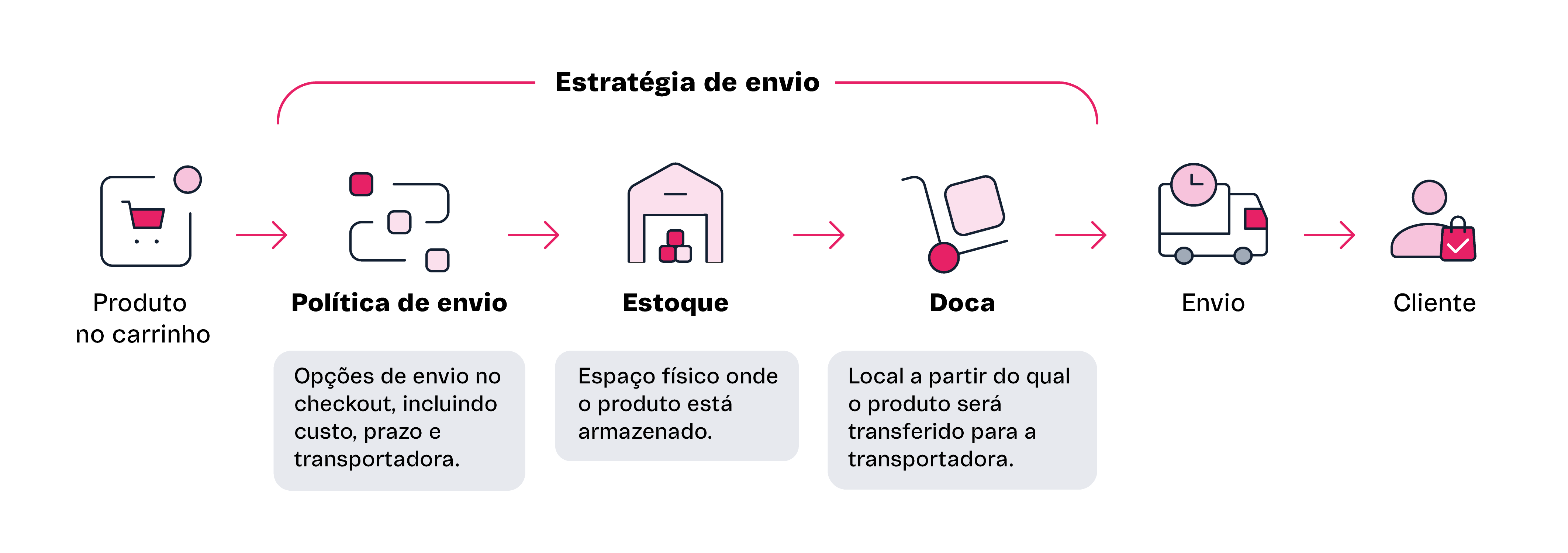 {"base64":"","img":{"src":"https://cdn.statically.io/gh/vtexdocs/help-center-content/refs/heads/main/docs/pt/tutorials/envio/estratégia-de-envio/estrategia-de-envio_1.png","width":800,"height":600,"type":"image/png"}}