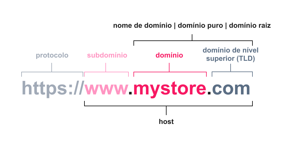 {"base64":"  ","img":{"width":972,"height":488,"type":"png","mime":"image/png","wUnits":"px","hUnits":"px","length":28120,"url":"https://raw.githubusercontent.com/vtexdocs/help-center-content/refs/heads/main/docs/pt/tutorials/gerenciamento-da-conta/contas/configurar-o-dominio-da-loja_1.png"}}