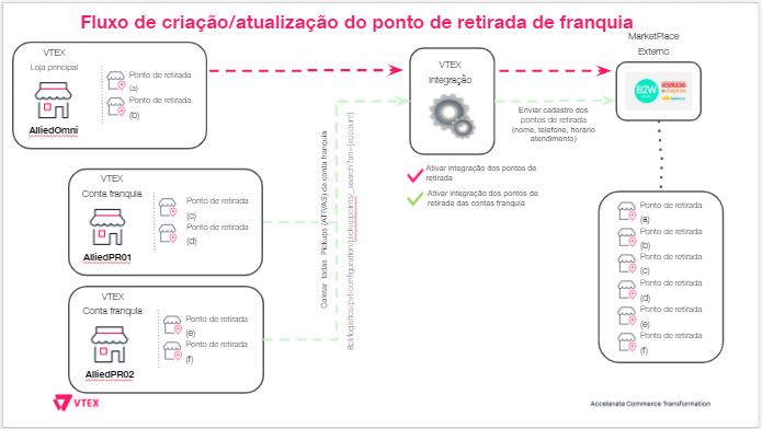 {"base64":"","img":{"src":"https://cdn.statically.io/gh/vtexdocs/help-center-content/refs/heads/main/docs/pt/tutorials/integrações/configurações-de-integrações/configurar-integracao-de-lojas-fisicas-com-a-b2w_1.JPG","width":800,"height":600,"type":"image/png"}}