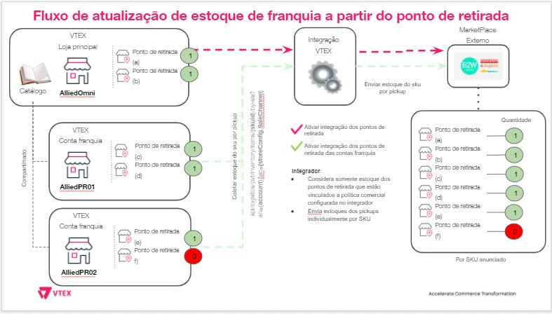 {"base64":"","img":{"src":"https://cdn.statically.io/gh/vtexdocs/help-center-content/refs/heads/main/docs/pt/tutorials/integrações/configurações-de-integrações/configurar-integracao-de-lojas-fisicas-com-a-b2w_3.JPG","width":800,"height":600,"type":"image/png"}}