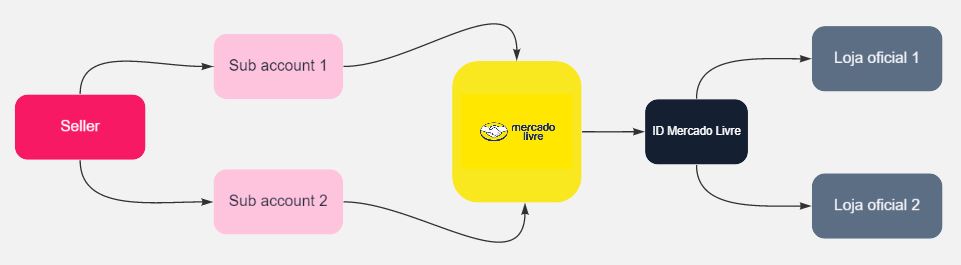 {"base64":"","img":{"src":"https://cdn.statically.io/gh/vtexdocs/help-center-content/refs/heads/main/docs/pt/tutorials/integrações/configurações-de-integrações/erro-de-configuracao-de-lojas-guarda-chuva_1.JPG","width":800,"height":600,"type":"image/png"}}
