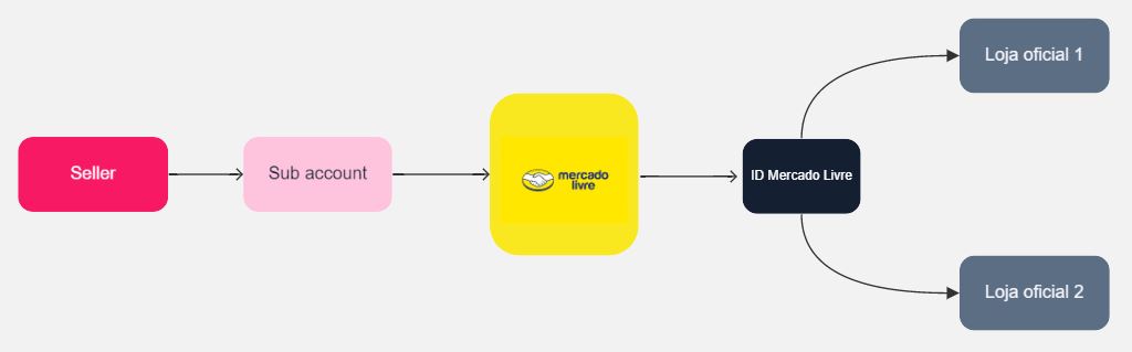 {"base64":"","img":{"src":"https://cdn.statically.io/gh/vtexdocs/help-center-content/refs/heads/main/docs/pt/tutorials/integrações/configurações-de-integrações/erro-de-configuracao-de-lojas-guarda-chuva_2.JPG","width":800,"height":600,"type":"image/png"}}
