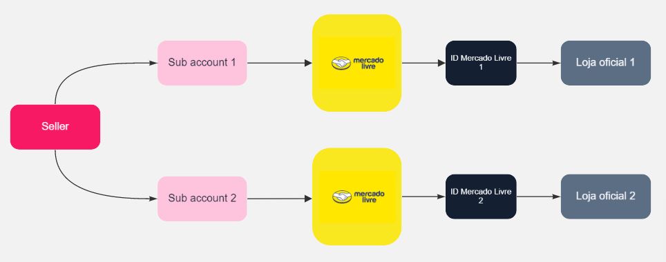 {"base64":"","img":{"src":"https://cdn.statically.io/gh/vtexdocs/help-center-content/refs/heads/main/docs/pt/tutorials/integrações/configurações-de-integrações/erro-de-configuracao-de-lojas-guarda-chuva_3.JPG","width":800,"height":600,"type":"image/png"}}