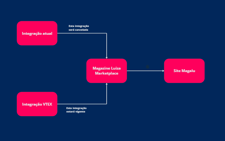 {"base64":"","img":{"src":"https://cdn.statically.io/gh/vtexdocs/help-center-content/refs/heads/main/docs/pt/tutorials/integrações/configurações-de-integrações/migracao-direta-magazine-luiza_1.png","width":800,"height":600,"type":"image/png"}}