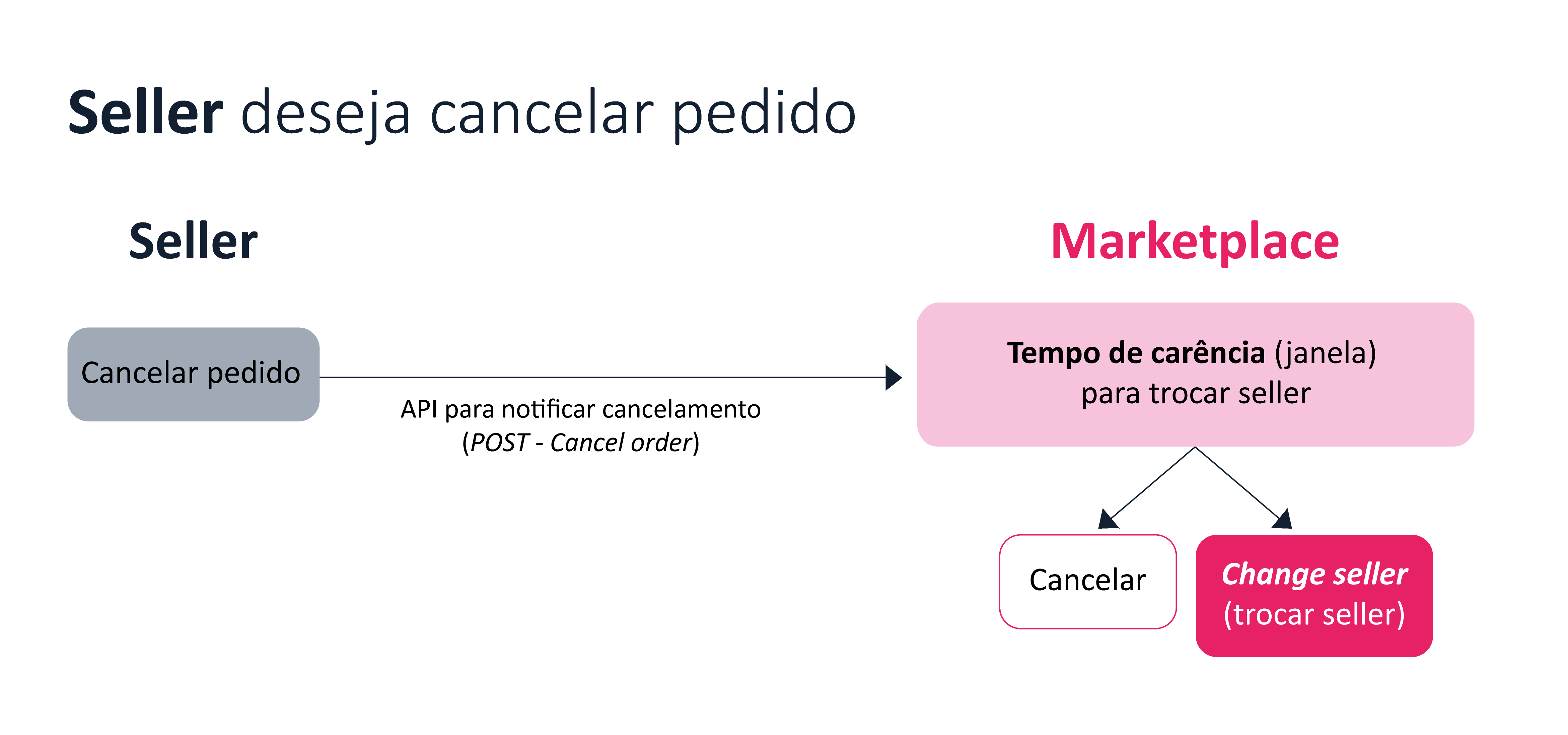 {"base64":"","img":{"src":"https://cdn.statically.io/gh/vtexdocs/help-center-content/refs/heads/main/docs/pt/tutorials/integrações/pedidos/change-seller_1.png","width":800,"height":600,"type":"image/png"}}