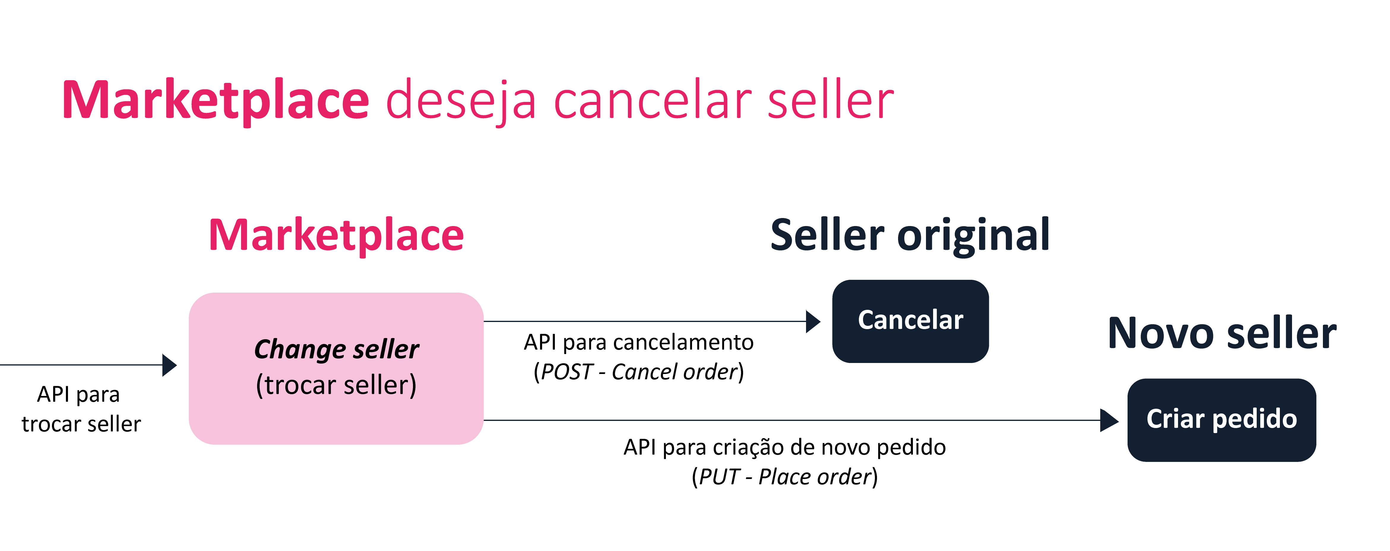 {"base64":"","img":{"src":"https://cdn.statically.io/gh/vtexdocs/help-center-content/refs/heads/main/docs/pt/tutorials/integrações/pedidos/change-seller_2.png","width":800,"height":600,"type":"image/png"}}